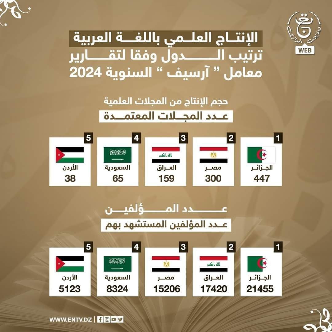You are currently viewing الجزائر في المرتبة الأولى على صعيد نتائج حجم الإنتاج العلمي من المجلات العلمية وفقا لتقرير “أرسيف” الذي يعتمد المعايير المتبعة عالميا.